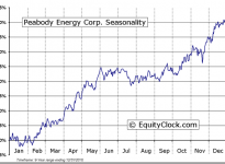 Peabody Energy Corporation (NYSE:BTU) Seasonal Chart