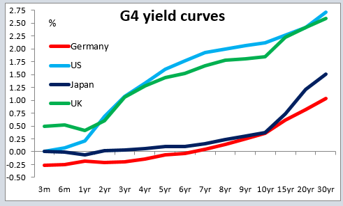 G4 Yield Curves