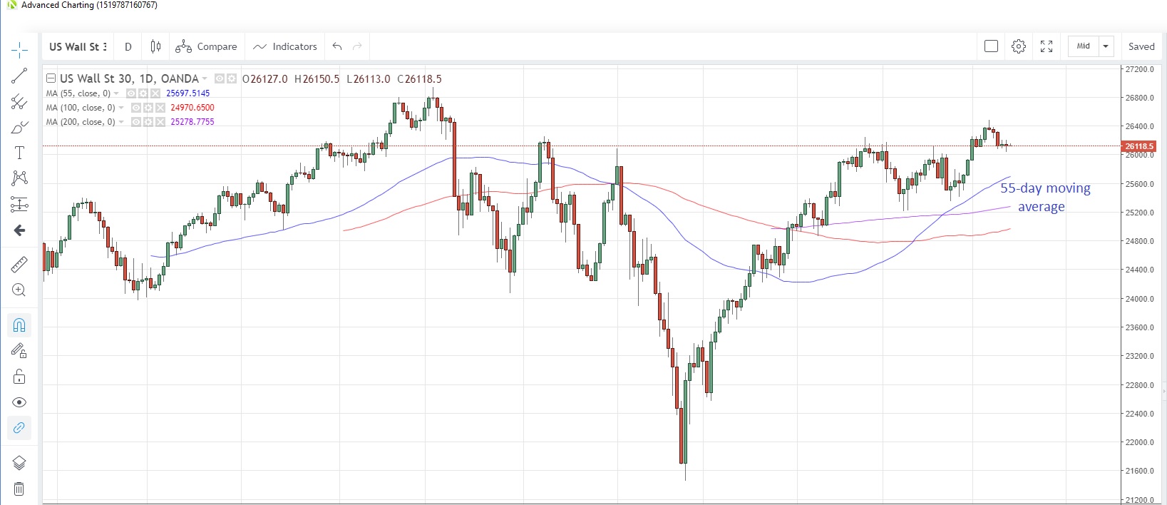 US30USD Daily Chart