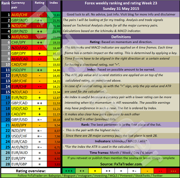 Forex Weekly Ranking And Rating: Week 23