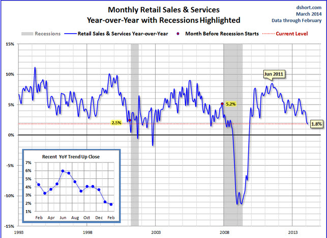Monthl Core Retail Sales and Services YoY