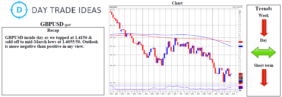 GBP/USD Chart