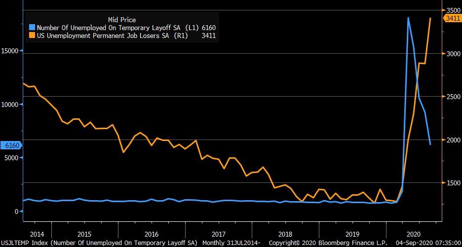 Temporary Job Losses And Layoffs