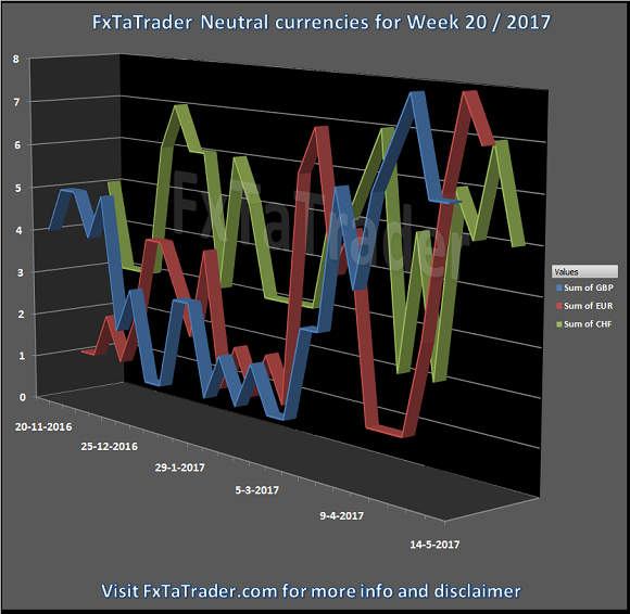 FxtaTrader Neutral Currencies For Week 20/2017