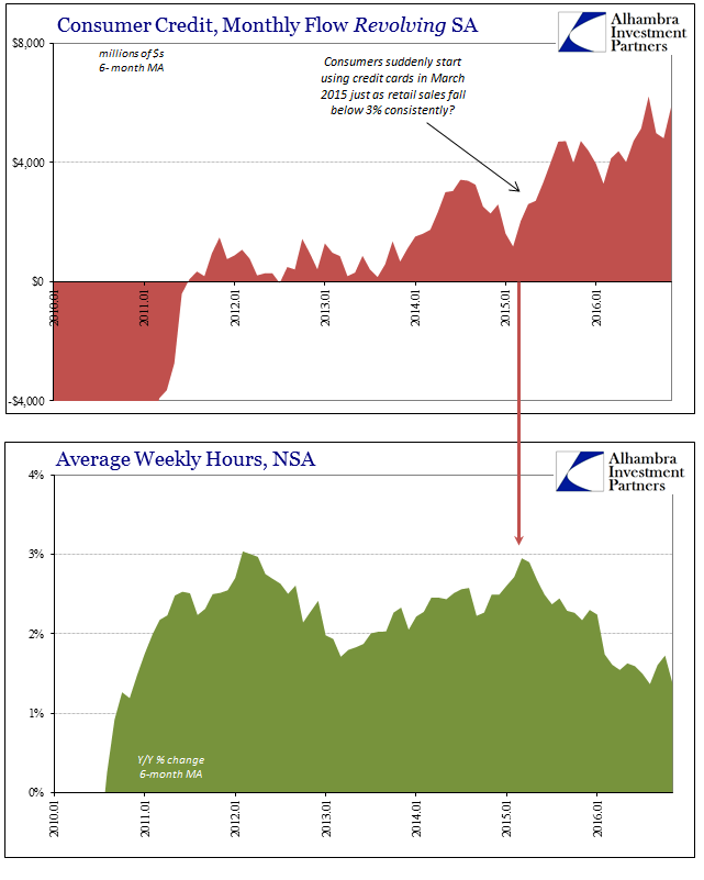 Cons Credit Revolving By Month Vs Avg Weekly Hours