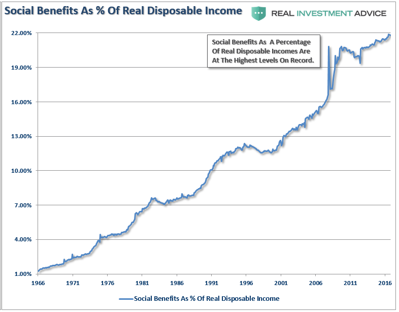 Social Benefits As % Of Real Disposable Income