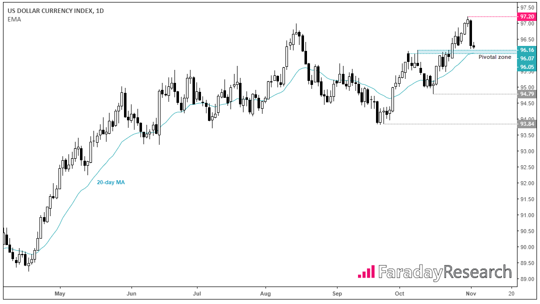 US Dolar Currency Index 1 Day