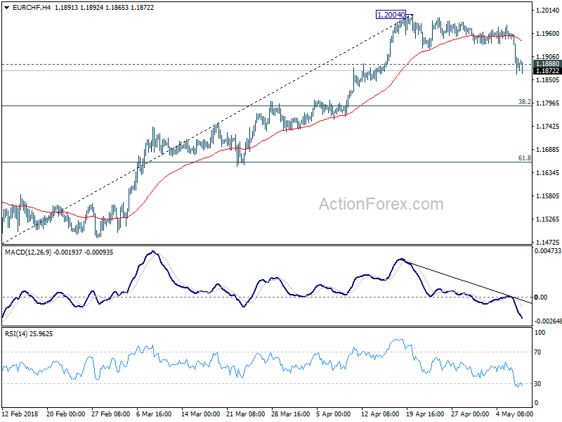 EUR/CHF 4 Hour Chart