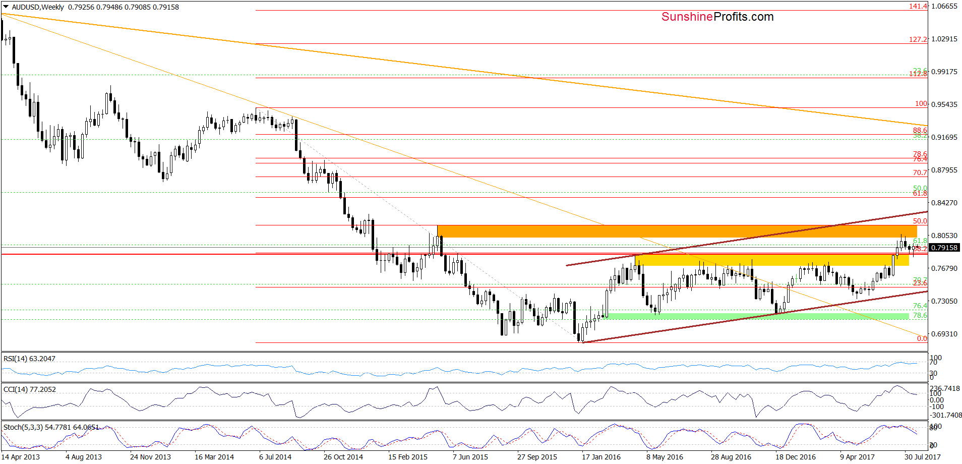 Weekly AUD/USD