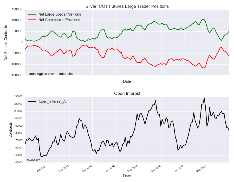 Silver COT Futures Large Trader Positions