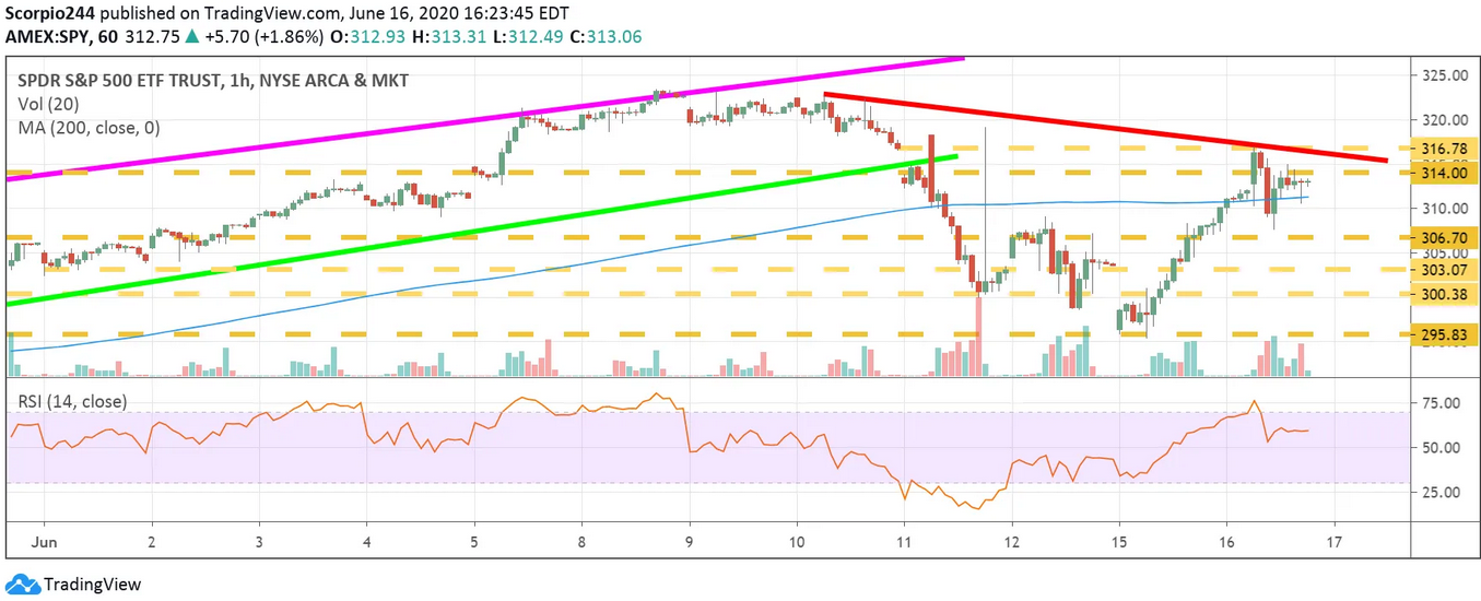 S&P 500 ETF 1 Hr Chart