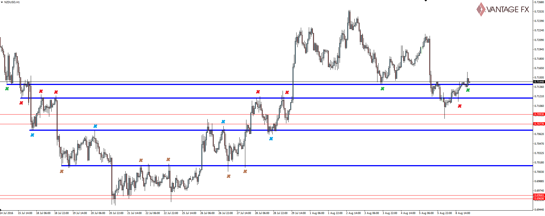 NZD/USD Hourly Chart