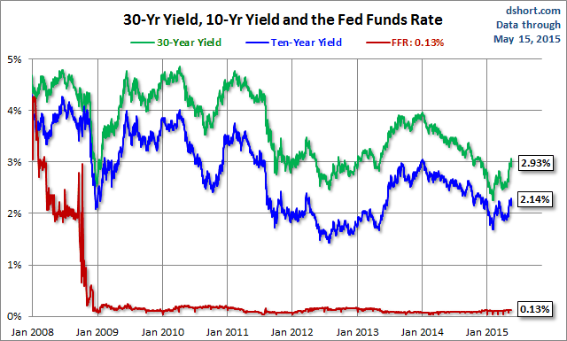 30-Y, 10-Y and Fed Funds Rate