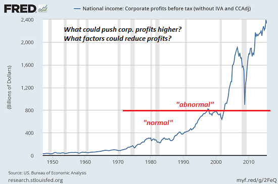 Corporate Profits