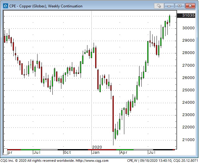 Copper Weekly Chart