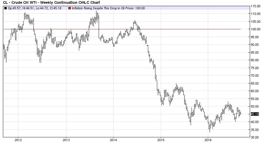 WTI Crude Oil Price Chart