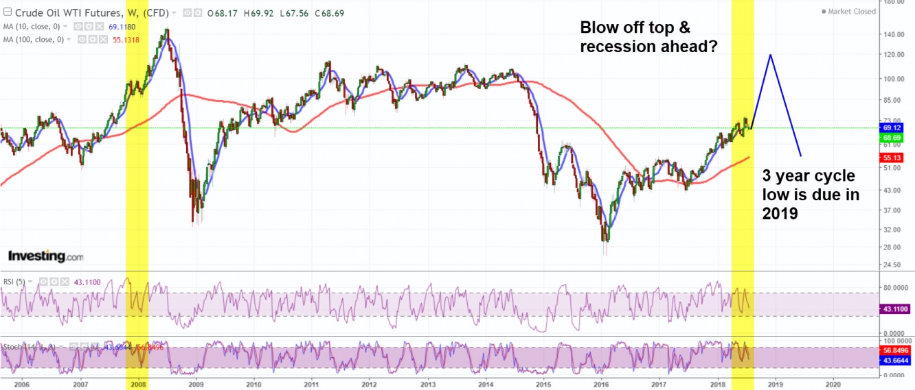 Oil blow off top and 3 year cycle low