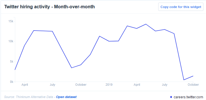 Twitter Hiring Activity Month Over Month