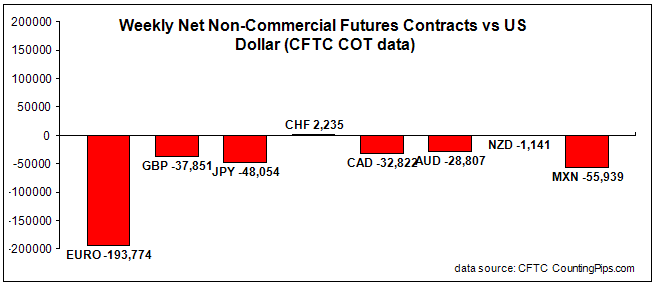 Weekly Net Non-Commercial Futures Contracts Vs. USD