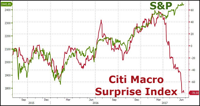 Economic Surprise chart