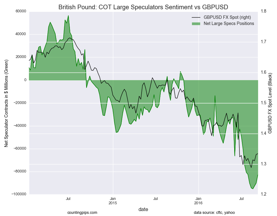 GBP COT Large Speculators Sentiment vs GBPUSD Chart
