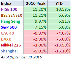 World Markets YTD Performance