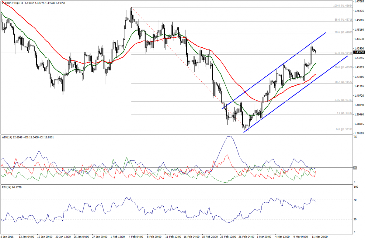 GBP/USD Chart