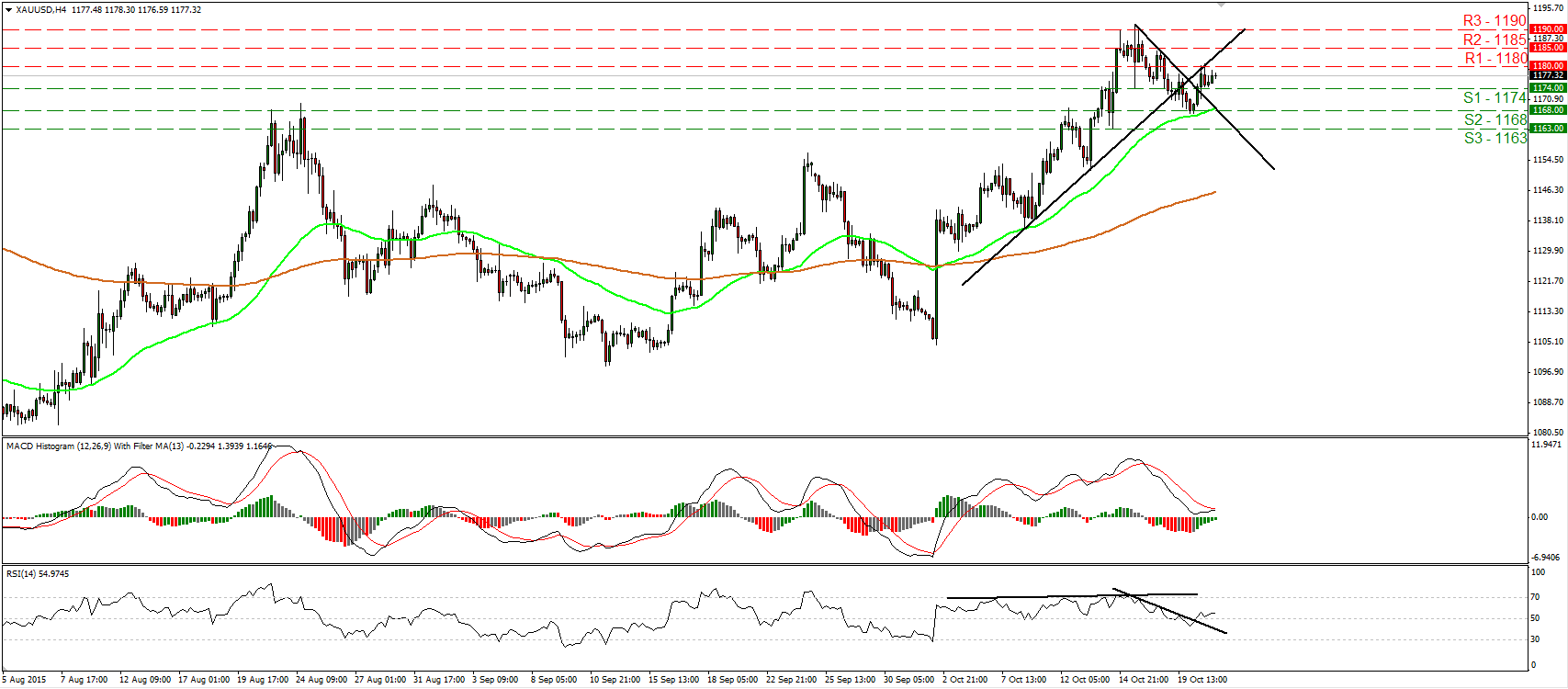 Gold 4 Hour Chart