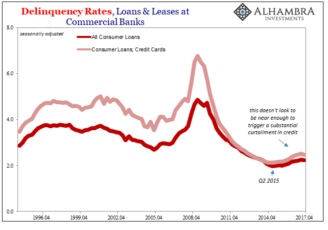 Delinquency Rates