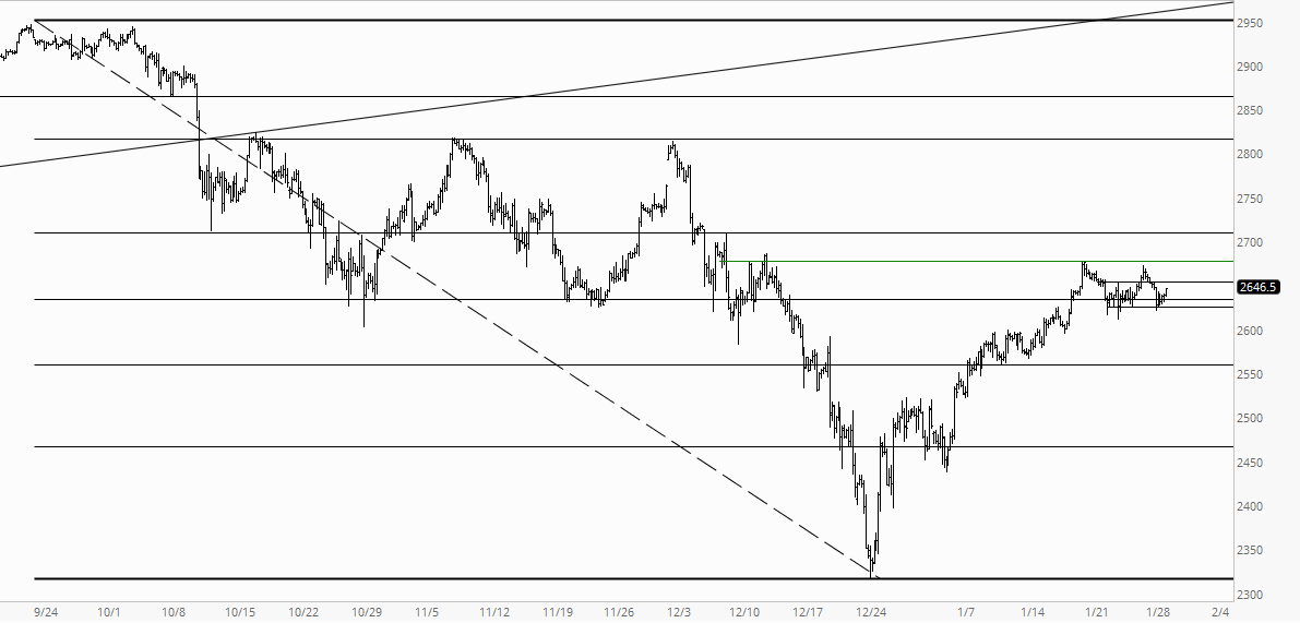 Emini S&P 500