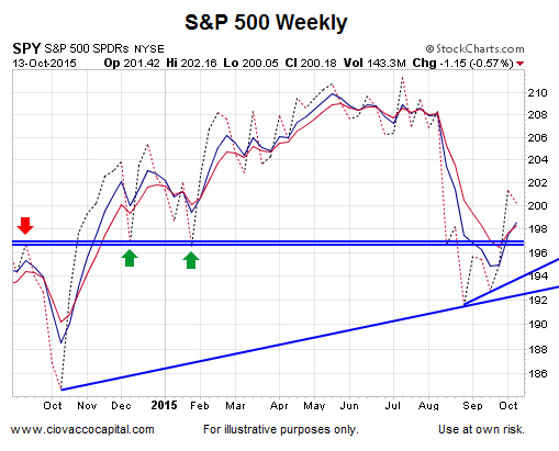 SPY Weekly