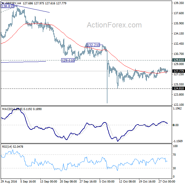 GBP/JPY 4 Hours Chart