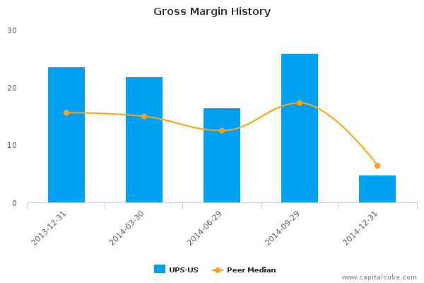 Gross Margin History