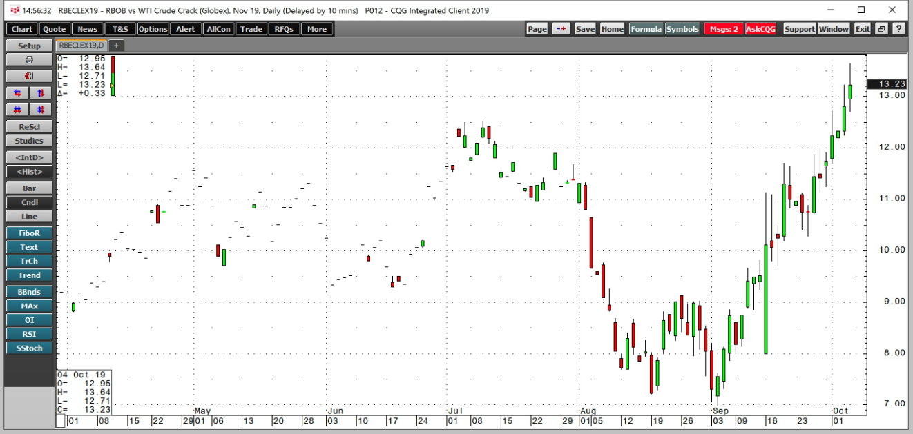 Crude Oil Refining Cost Post EIA Inventory Report