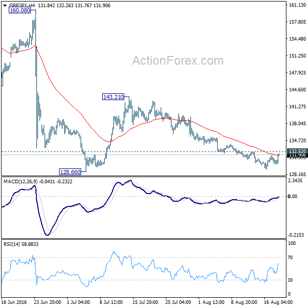 GBP/JPY 4 Hours Chart