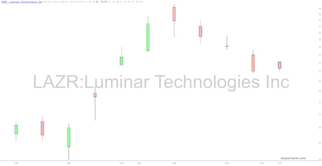 Luminar Technologies Chart.