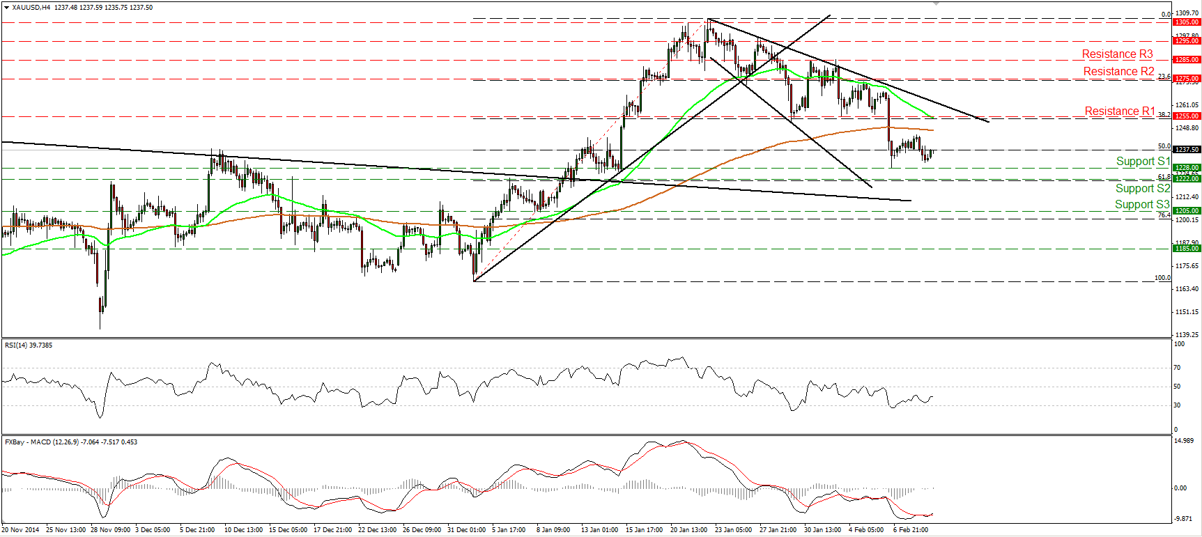 XAU/USD 4-Hour Chart