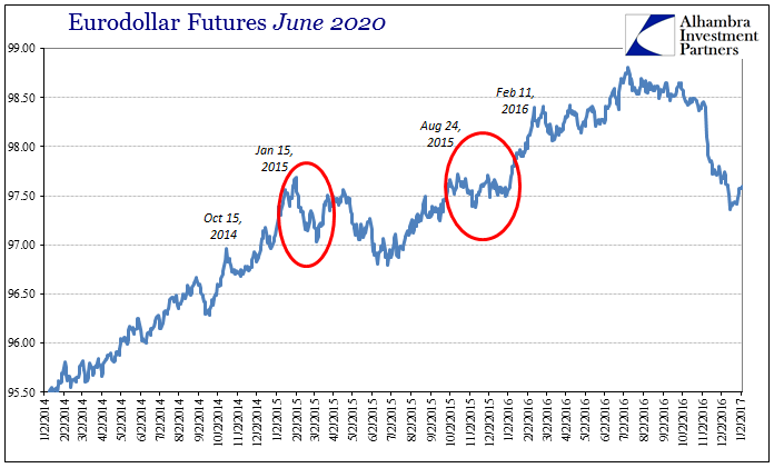 Minutes Eurodollar Futures June 2020