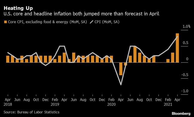 Summers Says U.S. Inflation Rising Faster Than Even He Predicted