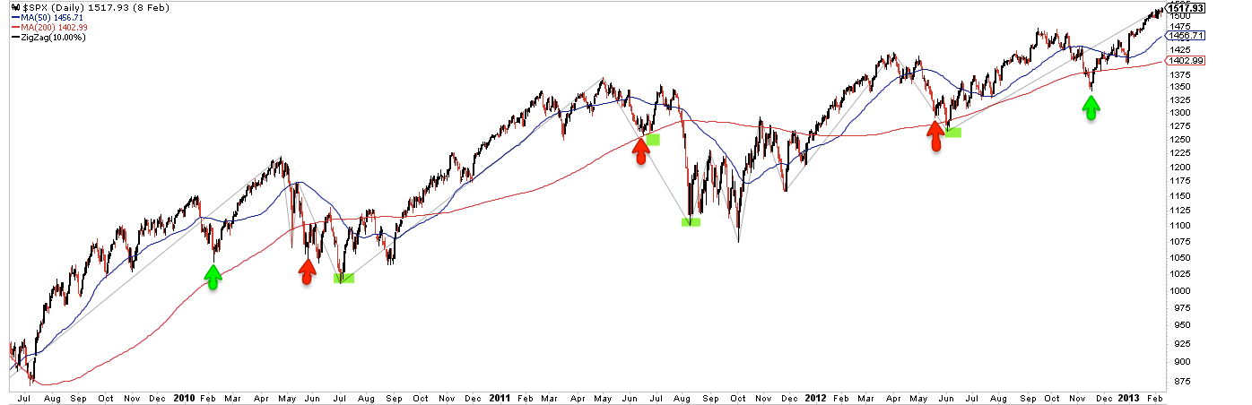 SPX Daily Chart