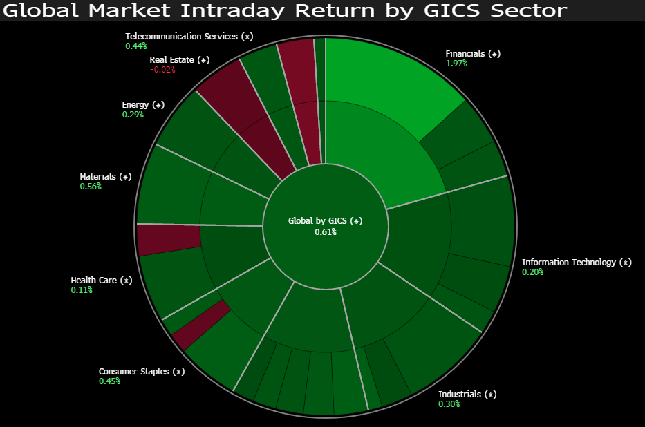 Global Market Intrady Return By GICS Sector