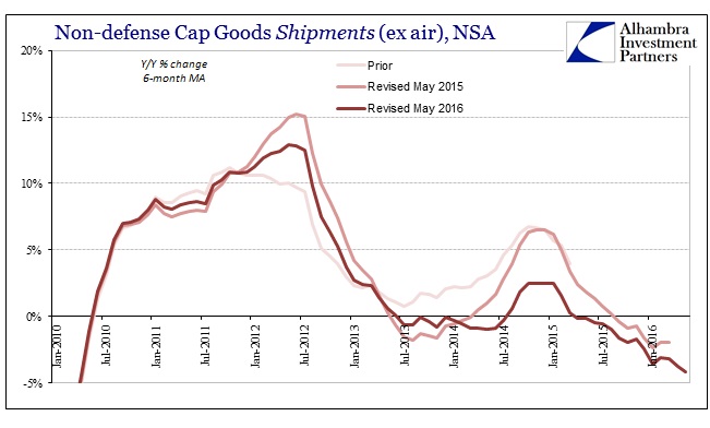 Non Defense Cap Goods 2010-2016