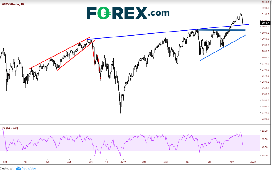 Daily S&P 500