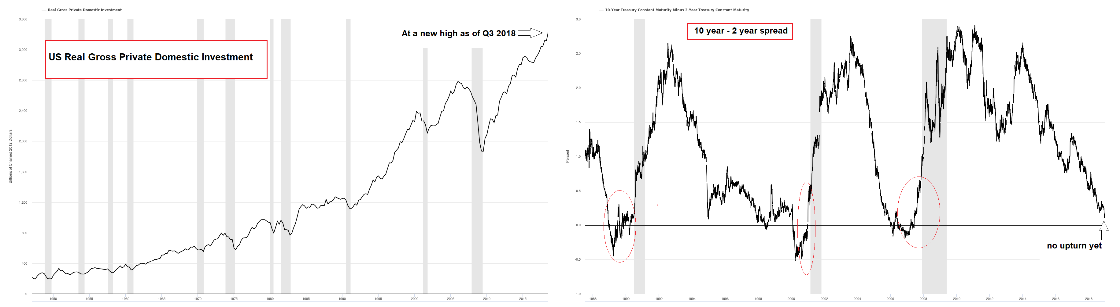 US Real Gross Private Domestic Investment