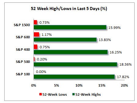 52 Week High/Low in Past 5 Market Days
