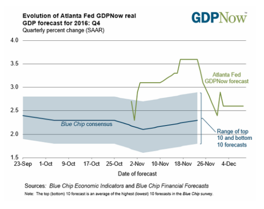 Evolution Of Atlanta Fed GDPNow