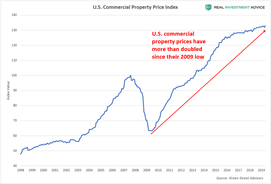 US Commercial Property Price Index