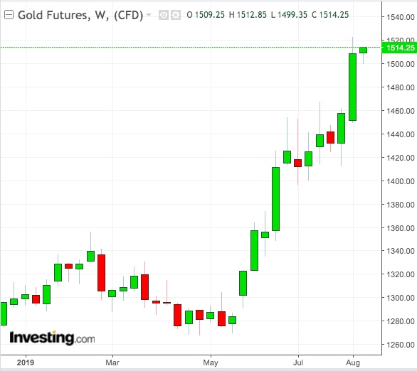 Gold Weekly Chart