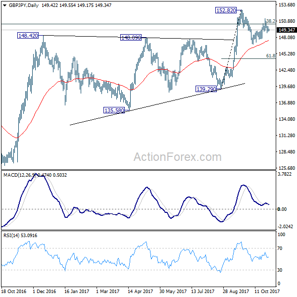 GBP/JPY Daily Chart