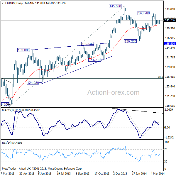 EUR/JPY Daily Chart